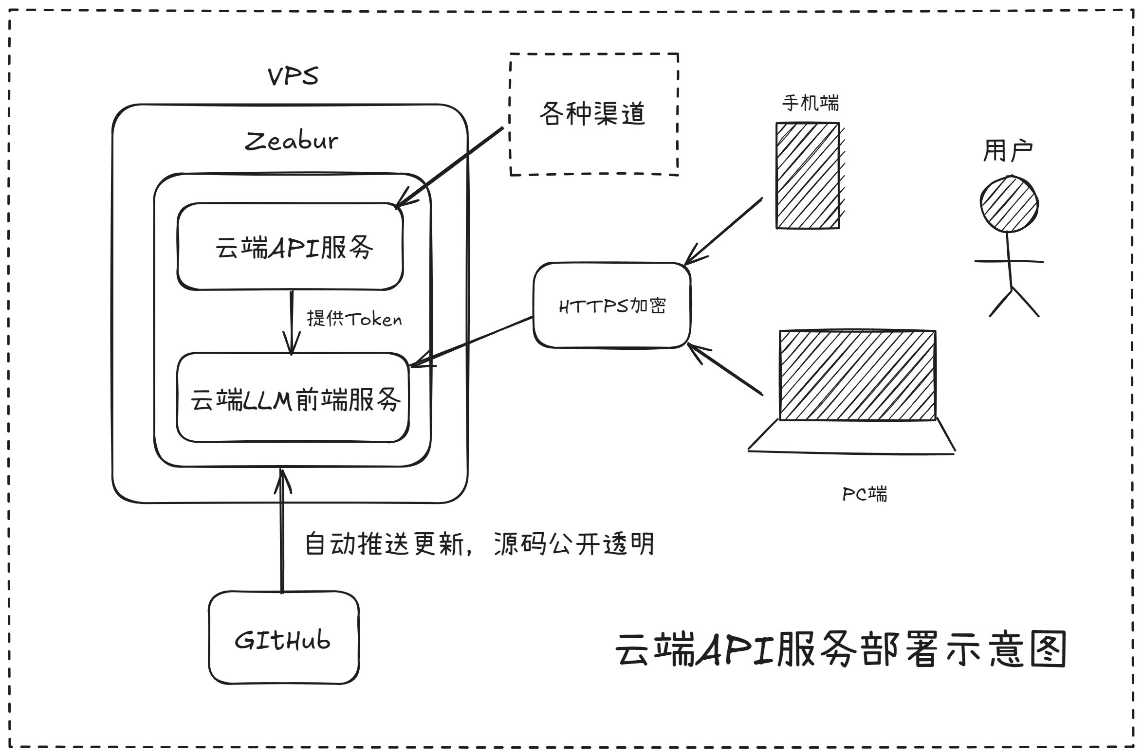 云端API部署示意图
