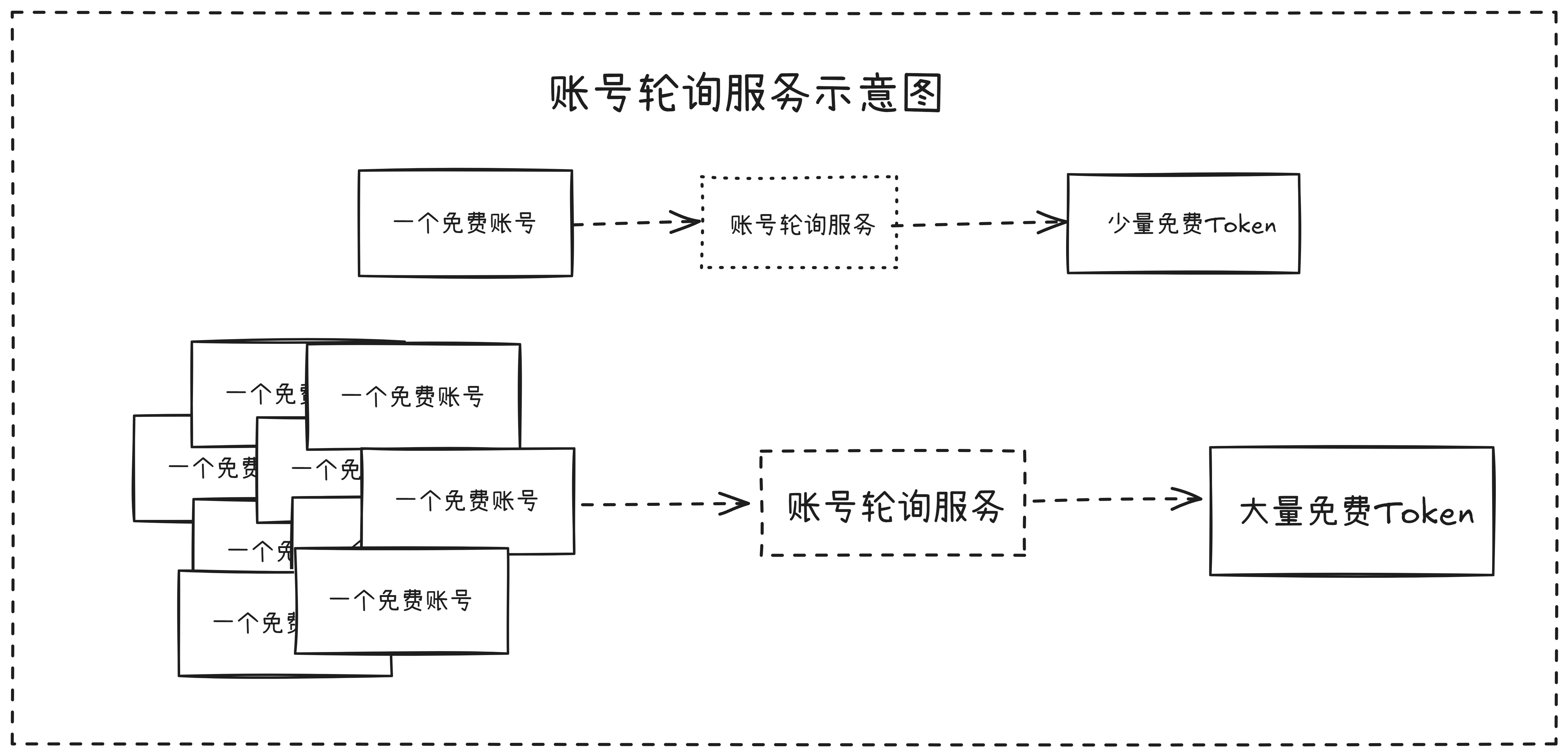账号轮询服务示意图